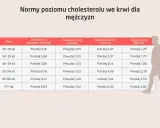 Tabela norm cholesterolu LDL dla mężczyzn. Podwyższony cholesterol LDL może być niebezpieczny.