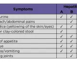 Hepatitis B y C: ¿Cómo diferenciar sus síntomas clave?