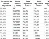 Tabla que muestra cómo los años cotizados y el porcentaje de la base reguladora influyen en la pensión contributiva, con diferentes bases de cotización.