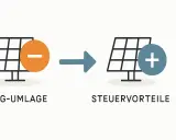 Von EEG-Umlage zu Steuervorteilen: Solaranlagen werden attraktiver.