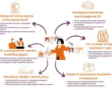 Grafika przedstawia kluczowe obszary rozwoju HR, od rekrutacji po planowanie budżetów, wspierając efektywną obsługę kadr i płac.