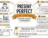 Mind map o Present Perfect i Past Simple. Pokazuje różnice, budowę i przykłady użycia, np. "I have lost my keys" vs "I saw it last week".