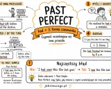 Past Perfect: czynność wcześniejsza niż inna przeszłość. He realised he had made a mistake. The train had left before we reached the station.
