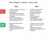 Zalety i wady akcji i obligacji. Akcje jako inwestycje w akcje mogą napędzać wzrost portfela, ale wiążą się z ryzykiem.