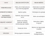 Porównanie bielizny termoaktywnej i termicznej: syntetyczna vs. wełna merino. Termoregulacja, schnięcie, komfort, cena i ekologia.