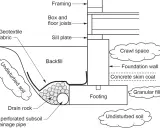 Diagrama de una zanja drenante con tubería perforada, grava y geotextil para proteger la cimentación.