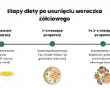 Etapy diety po operacji woreczka żółciowego: płynna dieta lekkostrawna, potem niskotłuszczowa, aż do powrotu do zdrowego żywienia.