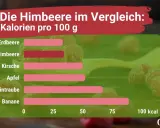 Vergleich von Kalorien pro 100g: Himbeeren sind gesund und haben weniger Kalorien als Bananen.
