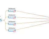 Angreifer nutzen einen Bot, um mehrere DNS-Resolver zu überlasten und einen DDoS-Angriff auf ein Ziel auszuführen.