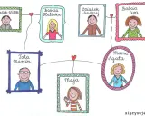 Rysunek przedstawia drzewo symbol rodziny: Dziadek Witek, Babcia Halinka, Dziadek Andrzej, Babcia Ewa, Tata Marcin, Mama Agata i Maja.