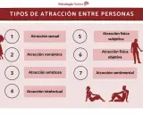 Diagrama de los tipos de atracción entre dos personas: sexual, romántica, amistosa, intelectual, física subjetiva y objetiva, y sentimental.