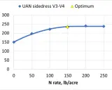 Graph shows corn yield in bushels per acre increasing with N rate, reaching an optimum around 240 bu/acre.