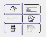 Proces tworzenia logo: analiza, szkice, digitalizacja, prezentacja.
