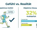 Läufer fühlt sich gut, doch die Leistungsdiagnostik zeigt ein Kraftdefizit von 32%. Die Kosten für solche Analysen sind oft gut investiert.