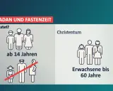 Ramadan und Fastenzeit: Im Islam fasten Muslime ab 14 Jahren. Im Christentum fasten Erwachsene bis 60 Jahre.