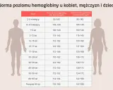 Tabela norm hemoglobiny (hgb) u psa i człowieka wg wieku i płci.