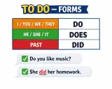 Tabela form czasownika "to do": "do" dla I/you/we/they, "does" dla 3 osoba liczby pojedynczej (he/she/it), "did" dla czasu przeszłego.