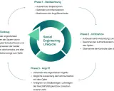 Der Social Engineering Lifecycle: Beobachtung, Infiltration, Angriff und Rückzug. Ein Kreislauf, der die Phasen von Social Engineering erklärt.