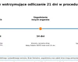 Etapy procedury WZ: uzupełnienie braków (7 dni), uzgodnienia (14 dni), wgląd do akt (7 dni). Wniosek o wz.