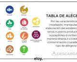 Cartel de alérgenos con iconos: sésamo, pescado, mostaza, lácteos, soja, frutos secos, altramuces, moluscos, huevos, gluten, dióxido de azufre, sulfitos, crustáceos, cacahuetes y apio.