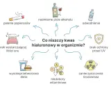 Co niszczy kwas hialuronowy: palenie, alkohol, brak snu, zła dieta, niedobory witamin, odwodnienie, UV, zanieczyszczenia.