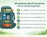 Ilustracja pokazuje, jak prawidłowo pakować plecak turystyczny. Ciężkie przedmioty umieść blisko pleców, lżejsze na dole. Najpotrzebniejsze rzeczy miej pod ręką.