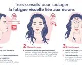 Trois conseils pour soulager la fatigue visuelle : pauses, clignements et détente. Le meilleur écran pour les yeux est celui qu'on regarde avec modération.
