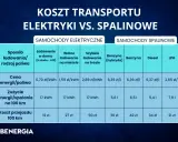 Tabela porównuje koszty transportu samochodów elektrycznych i spalinowych. Najniższa cena za 100 km to 12 zł dla aut elektrycznych, a dla spalinowych 21 zł za LPG.