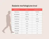 Sylwetka człowieka obok tabeli z wynikami badania morfologicznego krwi.