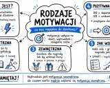 Rodzaje motywacji: wewnętrzna (pasja, rozwój) i zewnętrzna (nagroda, presja). Wewnętrzna jest trwalsza, ale zewnętrzna też wspiera.