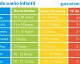 Tabla de sueño infantil: un bebé de 19 meses necesita unas 13 horas totales de sueño, con 11,5 horas de noche y 2-1 siestas.
