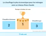 Classement des systèmes de chauffage pour une maison : la pompe à chaleur air-eau arrive en tête, suivie de la chaudière biomasse et de la chaudière gaz.