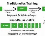 Traditionelles Training: 3x8 Wdh. mit 2-3 Minuten Satzpause. Rest-Pause-Sätze: 8, 4, 3, 2, 2, 2, 2, 1 Wdh. mit je 20 Sek. Pause.