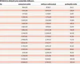 Tabela waloryzacji emerytur i rent przy wskaźniku 2,98%. Pokazuje brutto, netto, netto po waloryzacji i podwyżkę netto.