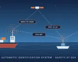 Illustration du système AIS marine : un cargo et un bateau communiquent avec un satellite et une bouée, affichant leur position et leur vitesse pour la sécurité en mer.