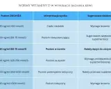 Tabela norm witaminy D3: poziom w normie (30-50 ng/ml) oznacza, że należy dążyć do utrzymania tej wartości.