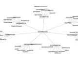 Carte mentale explorant les synonymes de "soumission" : domination, humiliation, obéissance, acceptation, soumise, assujetti.