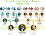 Släktträd för Pavlos, kronprins av Grekland, visar hans förfäder och ättlingar, inklusive kungligheter från Sverige och Danmark.