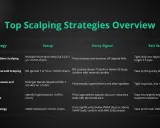 Tabela porównująca strategie scalpingowe: scalping co to, setup, sygnał wejścia i wyjścia.