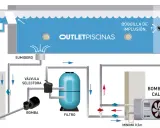 Esquema de instalación de bomba de calor para piscina: skimmer, sumidero, bomba, filtro, válvula selectora y boquilla de impulsión.