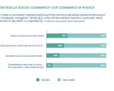Trendy e-commerce w Polsce: 27% kupuje przez social media, 25% podczas live. Sprzedaż i transmisje live na niższym poziomie.