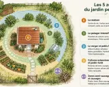 Illustration d'un jardin en design permaculture, montrant la maison (0), le potager (1), le verger (2), les cultures extensives (3) et les zones sauvages (4-5).