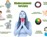 Objawy niedoczynności tarczycy: przyrost masy ciała, zmęczenie, bóle mięśni, wahania nastroju, sucha skóra, wypadanie włosów, problemy z pamięcią.