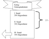 Das Diagramm zeigt die Ständeordnung: König, 1. Stand (300 Abgeordnete), 2. Stand (300 Abgeordnete) und 3. Stand (300 Abgeordnete). Der 3. Stand trägt die steigende Steuerlast, was das Erwachen des dritten Standes symbolisiert.