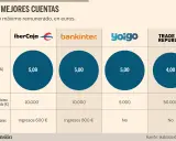 Tabla comparativa de las mejores cuentas de ahorro. La TAE varía entre 4% y 5,09%.