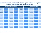 Tabela pokazuje maksymalną kwotę kredytu hipotecznego w zł, zależną od miasta i banku. Sprawdź, jakie zarobki są potrzebne na kredyt hipoteczny.