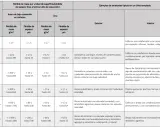 Tabla que detalla la pérdida de masa y espesor de acero y cinc según la clase de exposición y el ambiente, útil para el **código estructural**.
