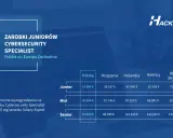 Tabela porównująca zarobki specjalisty ds. cyberbezpieczeństwa w Polsce i Europie Zachodniej.