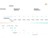 Schemat procesu onboardingowego: preboarding, powitanie, wdrożenie do organizacji i stanowiskowe. Obejmuje oczekiwania, pulse check, poziom wiedzy i działania praktyczne.
