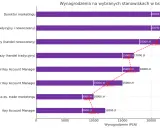 Wykres pokazuje wynagrodzenia w branży FMCG. Najwięcej zarabiają dyrektorzy, a najmniej specjaliści. FMCG to dobra szybkozbywalne.